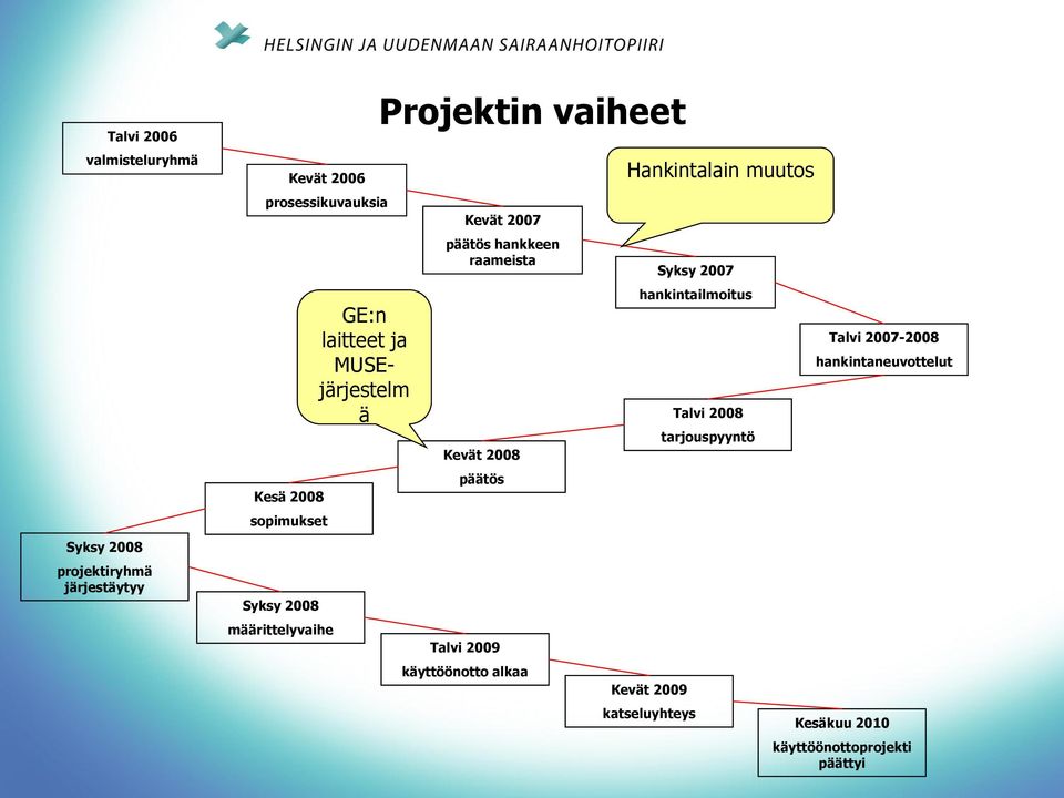hankintailmoitus Talvi 2008 tarjouspyyntö Talvi 2007-2008 hankintaneuvottelut Syksy 2008 projektiryhmä