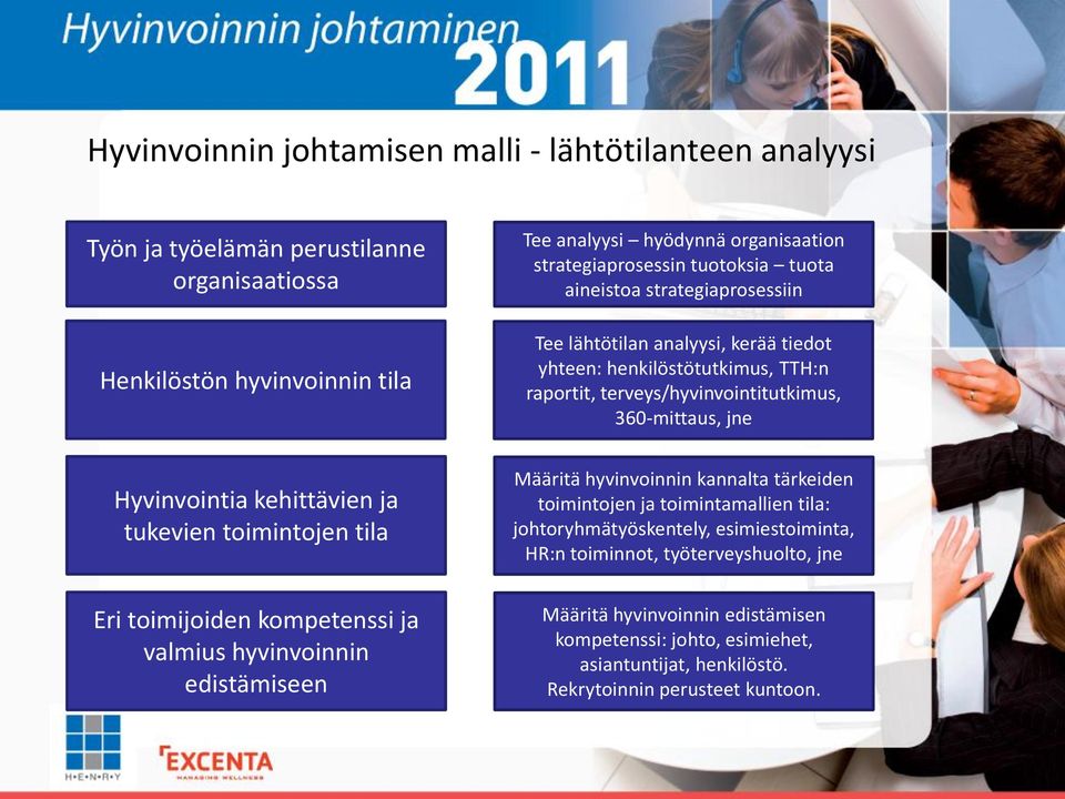 analyysi, kerää tiedot yhteen: henkilöstötutkimus, TTH:n raportit, terveys/hyvinvointitutkimus, 360-mittaus, jne Määritä hyvinvoinnin kannalta tärkeiden toimintojen ja toimintamallien tila: