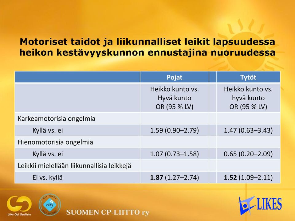 hyvä kunto OR (95 % LV) Kyllä vs. ei 1.59 (0.90 2.79) 1.47 (0.63 3.43) Hienomotorisia ongelmia Kyllä vs.