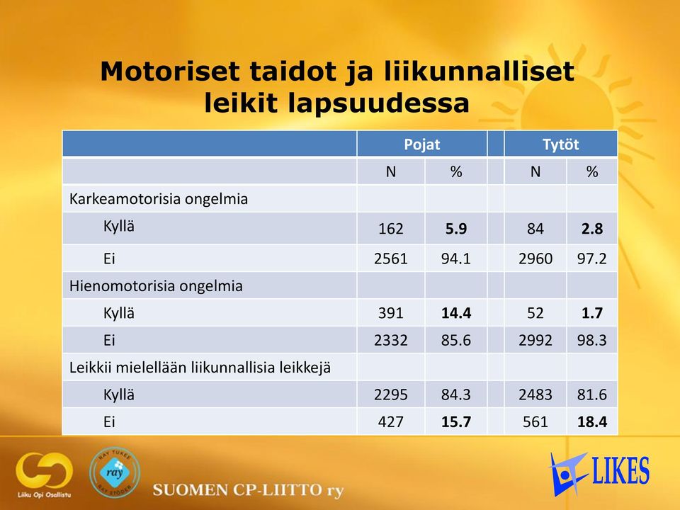 2 Hienomotorisia ongelmia Kyllä 391 14.4 52 1.7 Ei 2332 85.6 2992 98.