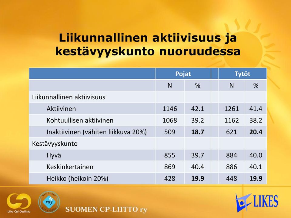 2 1162 38.2 Inaktiivinen (vähiten liikkuva 20%) 509 18.7 621 20.