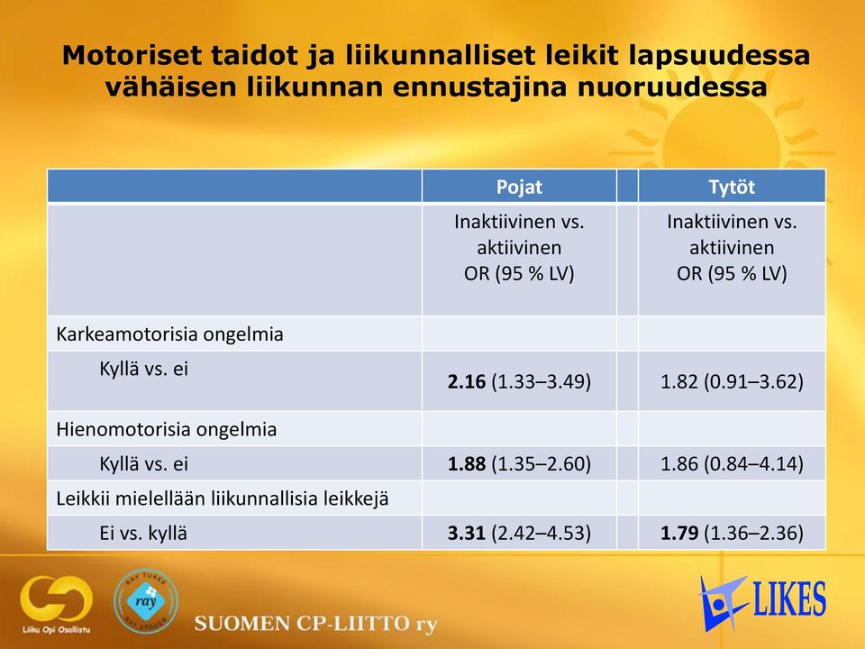 aktiivinen OR (95 % LV) Karkeamotorisia ongelmia Kyllä vs. ei 2.16 (1.33 3.49) 1.82 (0.91 3.