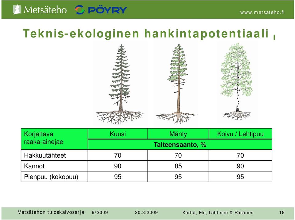 Lehtipuu Talteensaanto, % Hakkuutähteet 70