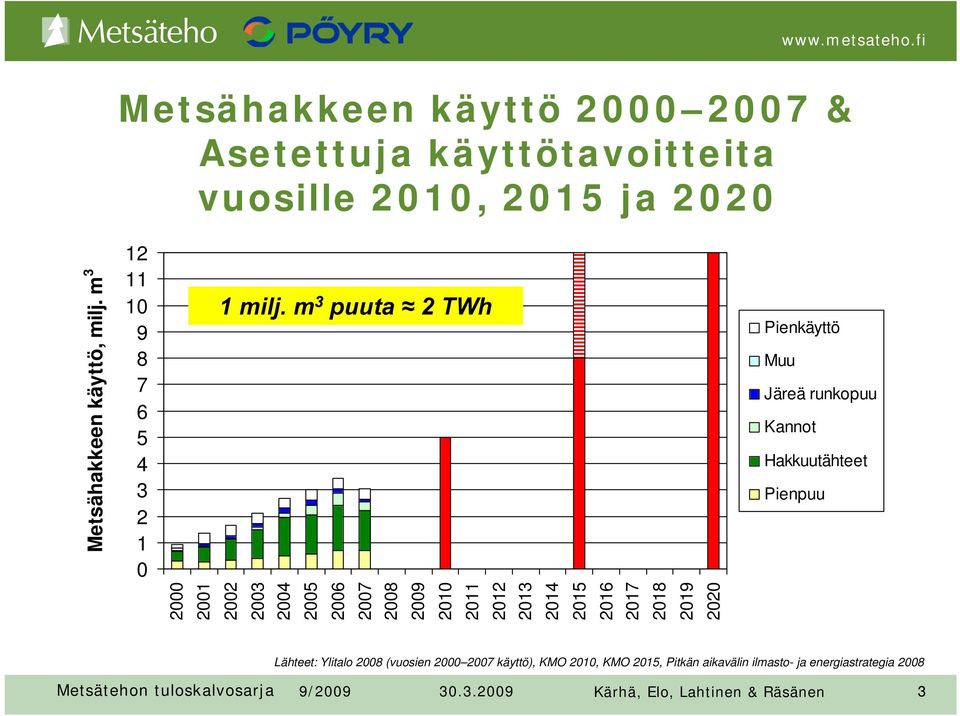 m 3 puuta 2 TWh Pienkäyttö Muu Järeä runkopuu Kannot Hakkuutähteet Pienpuu 2000 2001 2002 2003 2004 2005 2006 2007 2008 2009