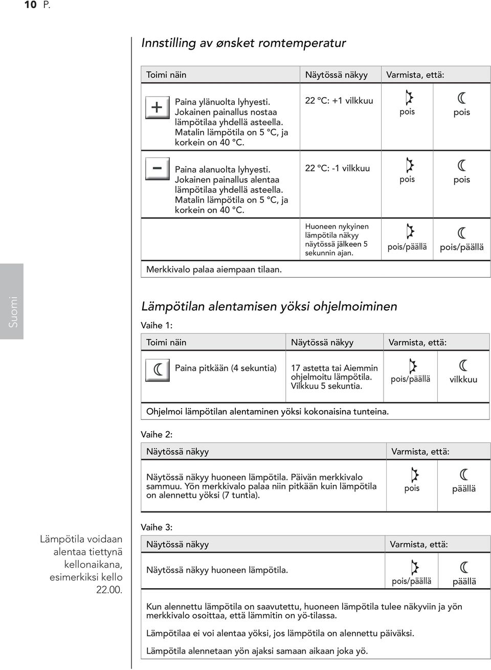 22 ºC: +1 vilkkuu 22 ºC: -1 vilkkuu Huoneen nykyinen lämpötila näkyy näytössä jälkeen 5 sekunnin ajan.