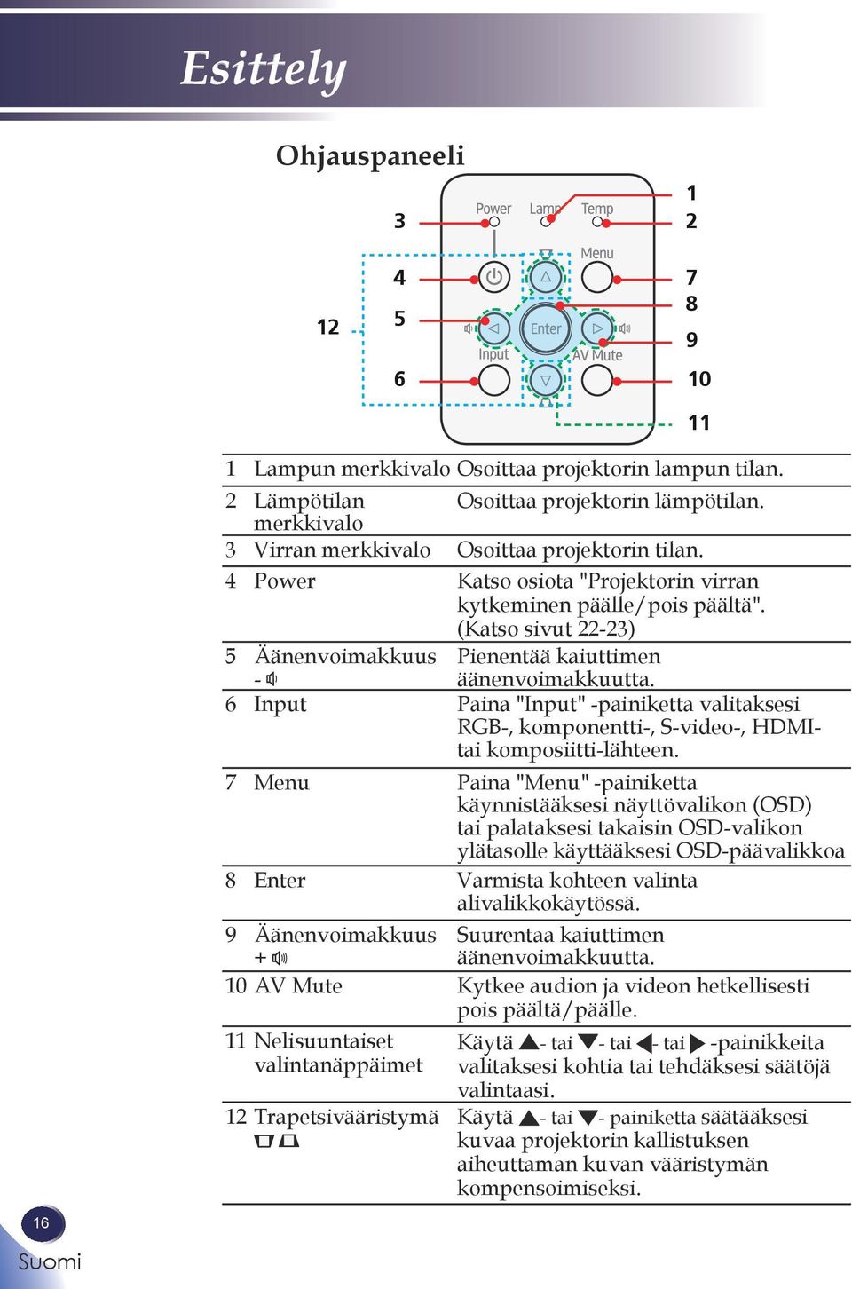 (Katso sivut 22-23) 5 Äänenvoimakkuus - Pienentää kaiuttimen äänenvoimakkuutta. 6 Input Paina "Input" -painiketta valitaksesi RGB-, komponentti-, S-video-, HDMItai komposiitti-lähteen.