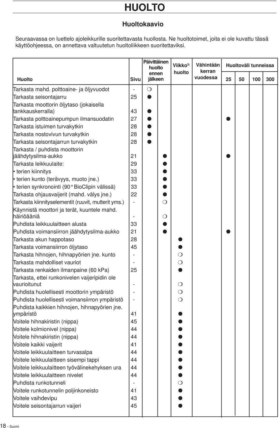 Päivittäinen huolto Viikko 3) Vähintään Huoltoväli tunneissa ennen huolto kerran Huolto Sivu jälkeen vuodessa 25 50 100 300 Tarkasta mahd.