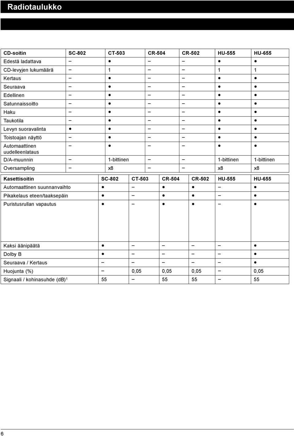 Haku Taukotila Levyn suoravalinta Toistoajan näyttö Automaattinen uudelleenlataus D/A-muunnin 1-bittinen 1-bittinen 1-bittinen Oversampling