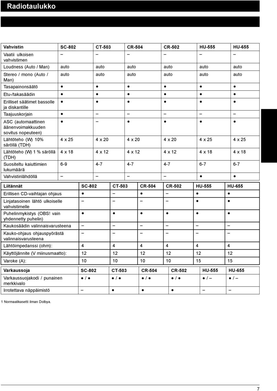 Tasapainonsäätö Etu-/takasäädin Erilliset säätimet bassolle ja diskantille Taajuuskorjain ASC (automaattinen äänenvoimakkuuden sovitus nopeuteen) Lähtöteho (W) 10% säröllä (TDH) Lähtöteho (W) 1 %