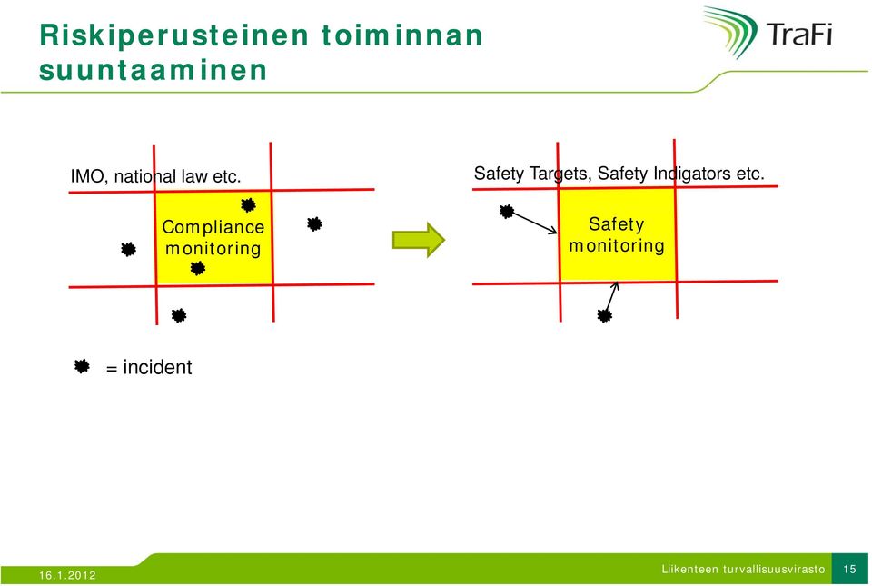 Compliance monitoring Safety Targets,