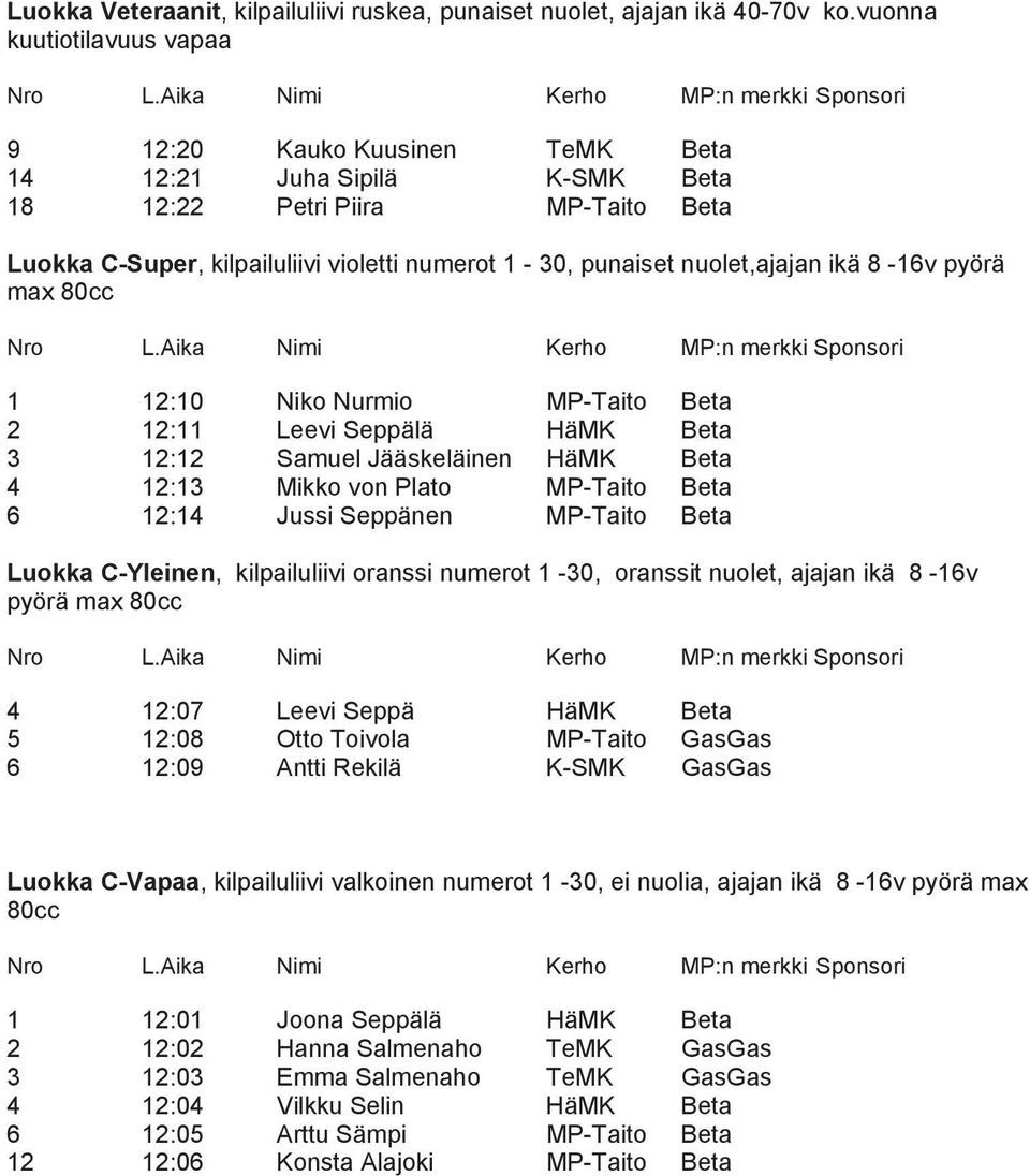 nuolet,ajajan ikä 8-16v pyörä max 80cc 1 12:10 Niko Nurmio MP-Taito Beta 2 12:11 Leevi Seppälä HäMK Beta 3 12:12 Samuel Jääskeläinen HäMK Beta 4 12:13 Mikko von Plato MP-Taito Beta 6 12:14 Jussi