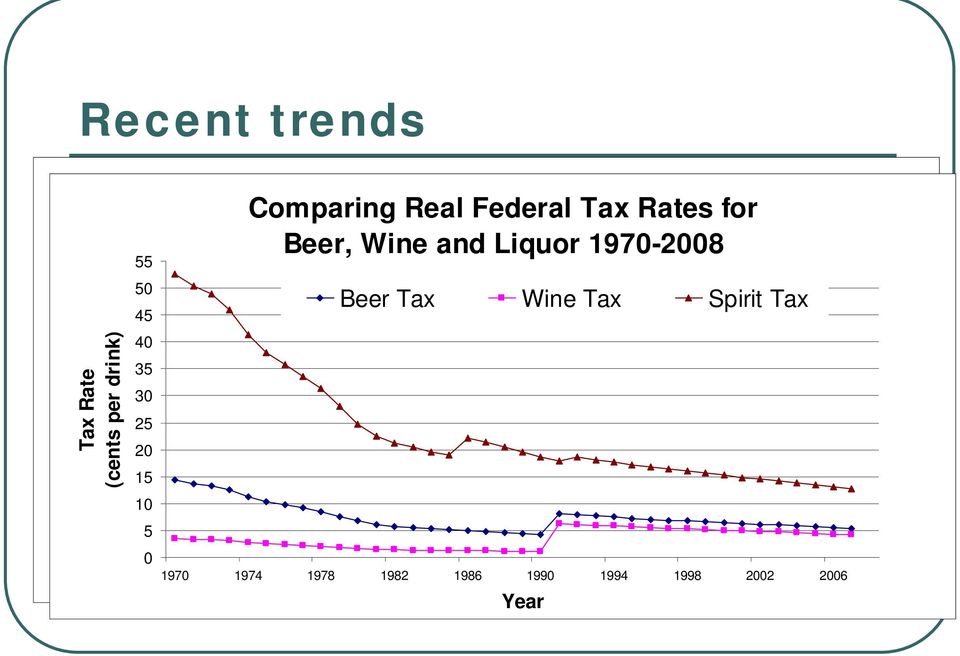 Comparing Real Federal Tax Rates for Comparing Real Federal Tax Rates for Beer, Wine and Liquor 1970-2008 Beer,