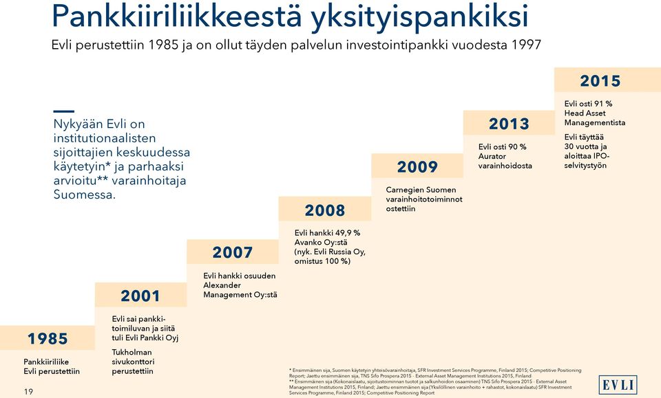 2008 2009 Carnegien Suomen varainhoito toiminnot ostettiin 2013 Evli osti 90 % Aurator varainhoidosta Evli osti 91 % Head Asset Managementista Evli täyttää 30 vuotta ja aloittaa IPOselvitystyön 2007
