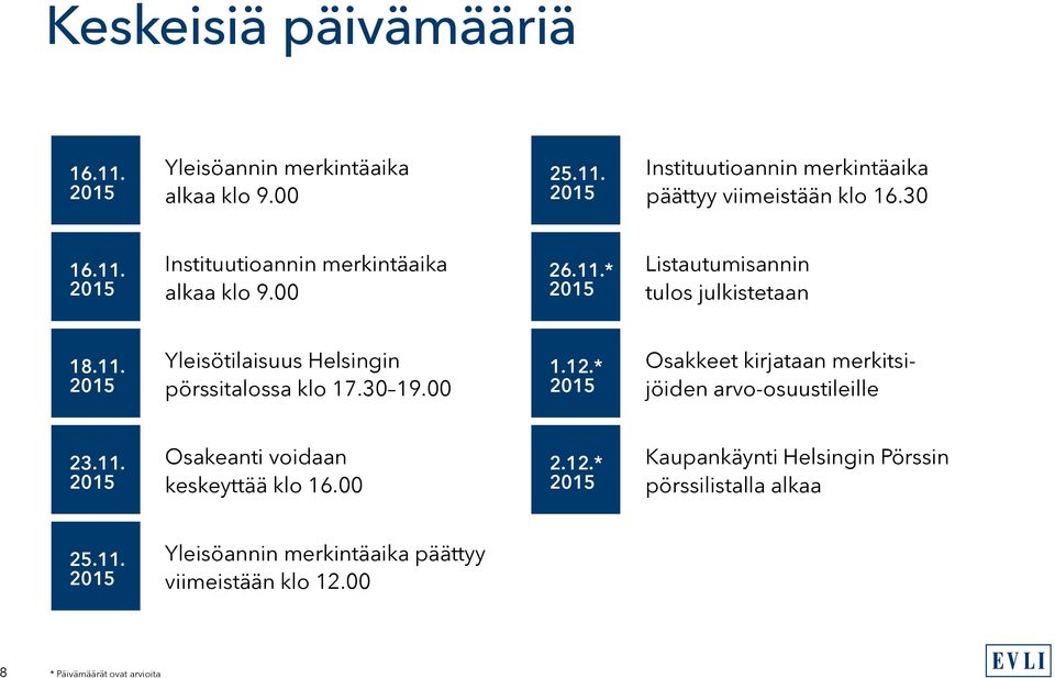 30 19.00 1.12.* 2015 Osakkeet kirjataan merkitsijöiden arvo-osuustileille 23.11. 2015 Osakeanti voidaan keskeyttää klo 16.00 2.12.* 2015 Kaupankäynti Helsingin Pörssin pörssilistalla alkaa 25.