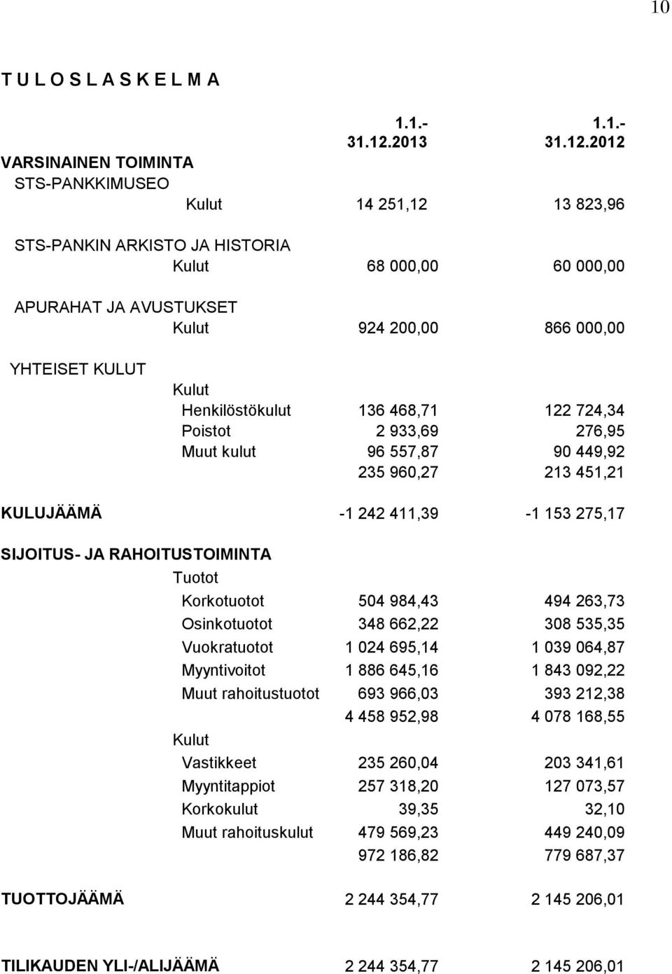 2012 VARSINAINEN TOIMINTA STS-PANKKIMUSEO Kulut 14 251,12 13 823,96 STS-PANKIN ARKISTO JA HISTORIA Kulut 68 000,00 60 000,00 APURAHAT JA AVUSTUKSET Kulut 924 200,00 866 000,00 YHTEISET KULUT Kulut