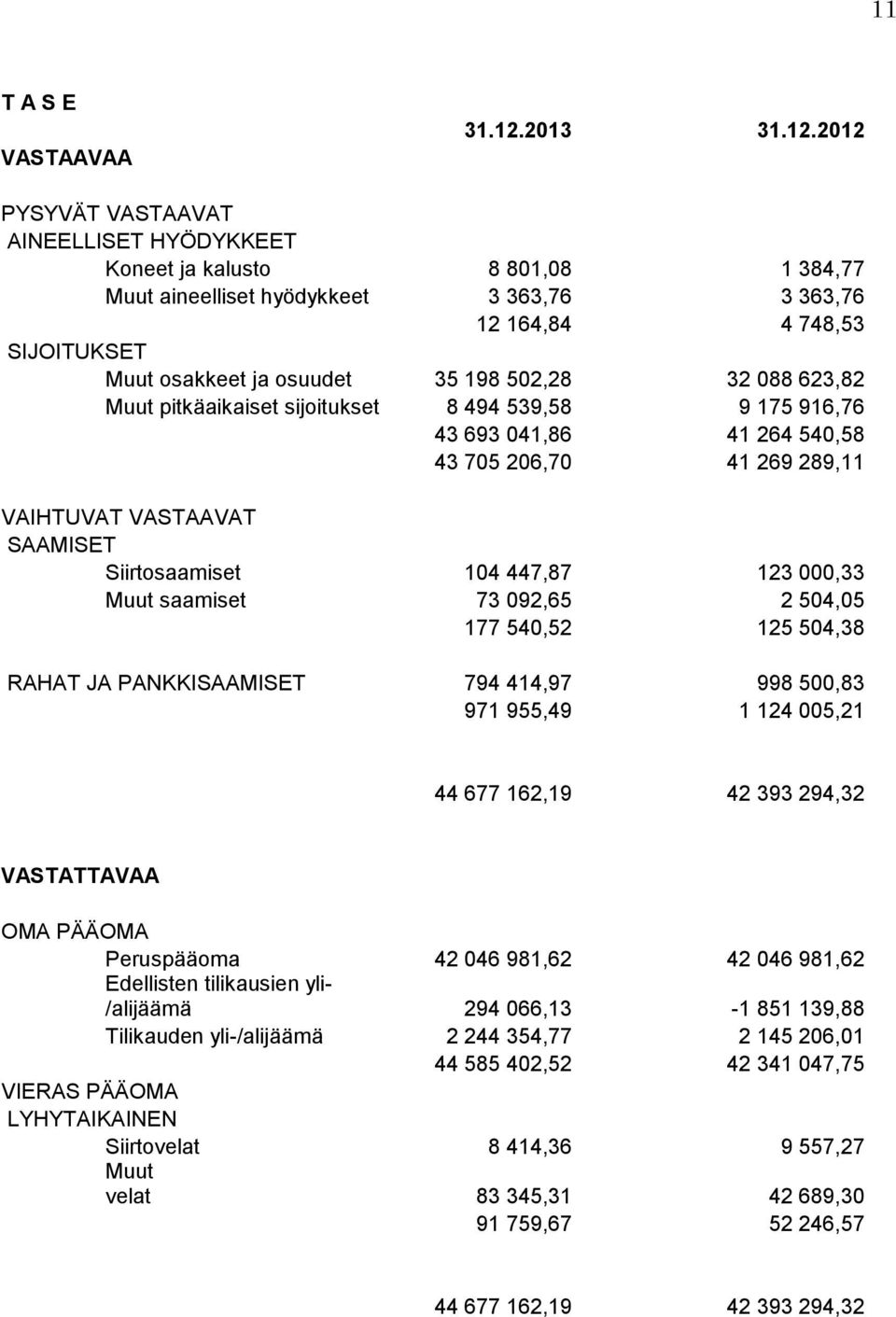 2012 PYSYVÄT VASTAAVAT AINEELLISET HYÖDYKKEET Koneet ja kalusto 8 801,08 1 384,77 Muut aineelliset hyödykkeet 3 363,76 3 363,76 12 164,84 4 748,53 SIJOITUKSET Muut osakkeet ja osuudet 35 198 502,28