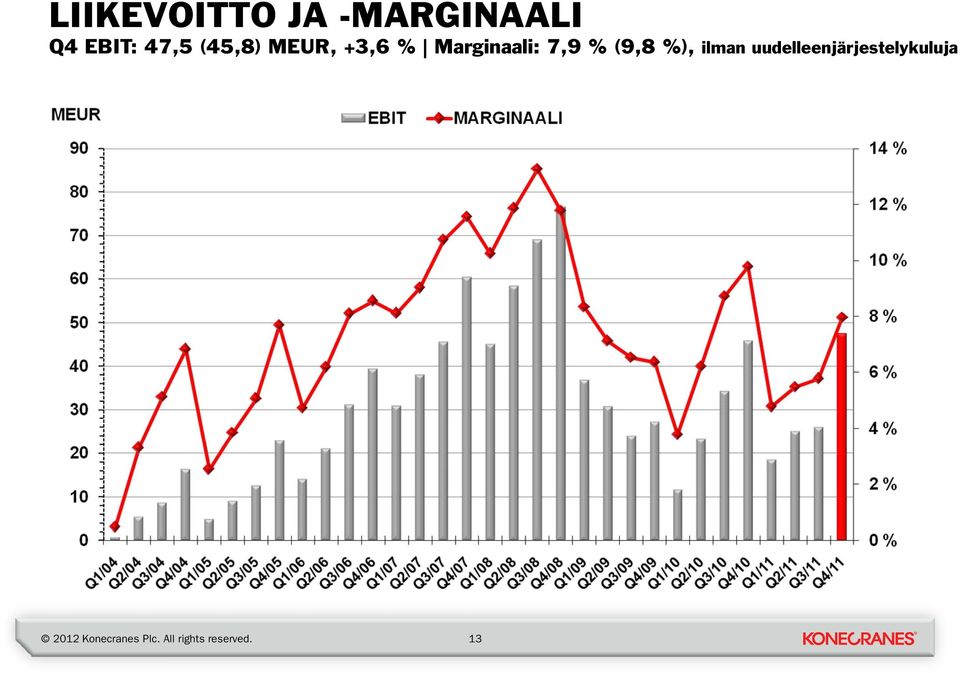 Marginaali: 7,9 % (9,8 %),