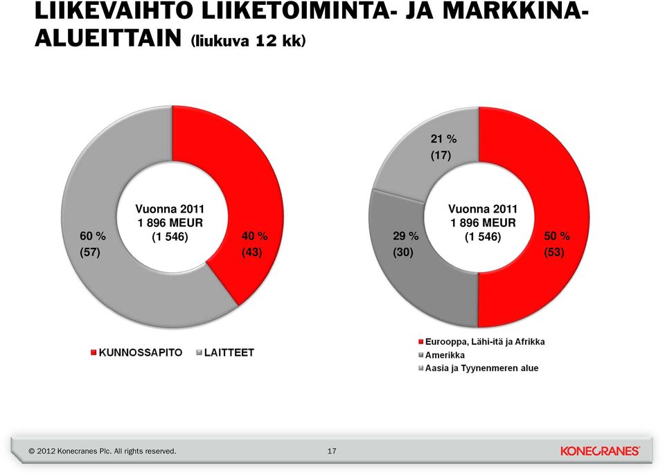 2011 1 896 MEUR 60 % (1 546) 40 % (57) (43)