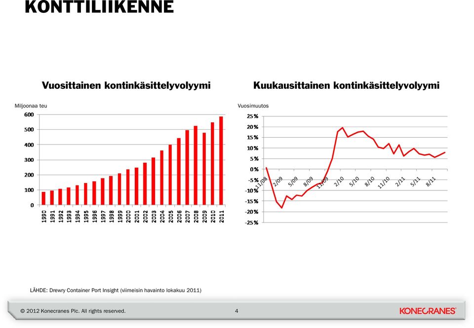 container kontinkäsittelyvolyymi handling volume Miljoonaa teu