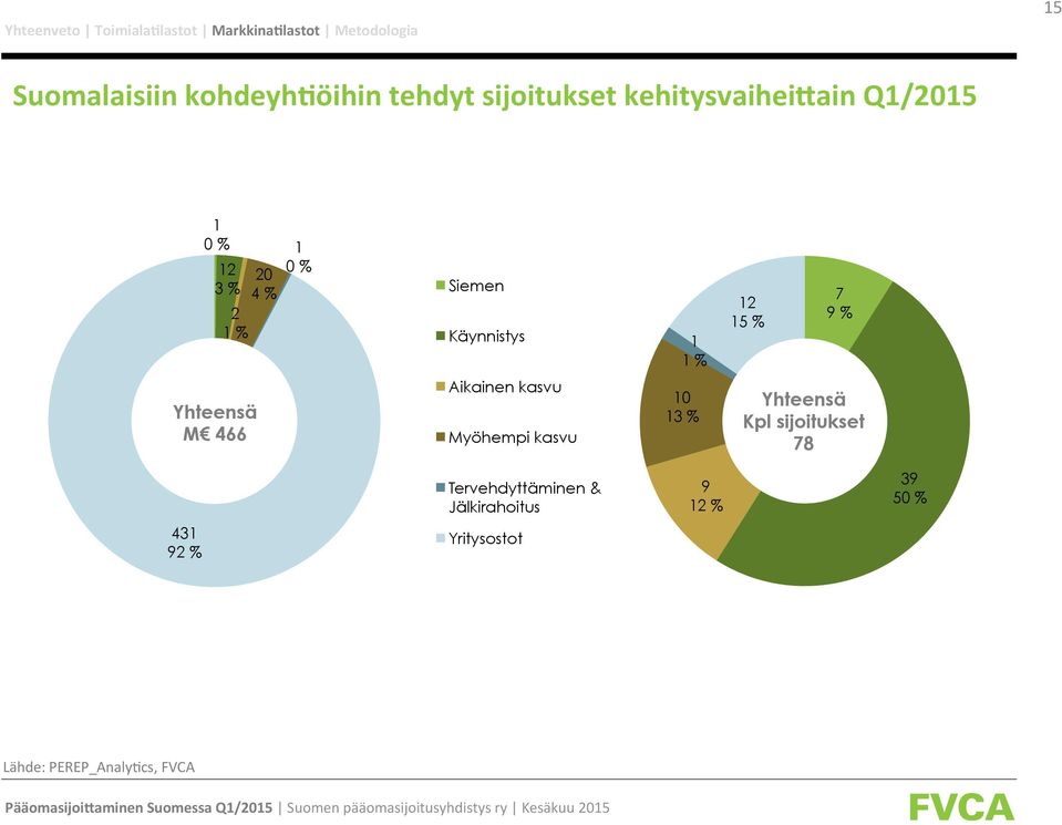 Yhteensä M 466 Aikainen kasvu Myöhempi kasvu 10 13 % Yhteensä Kpl