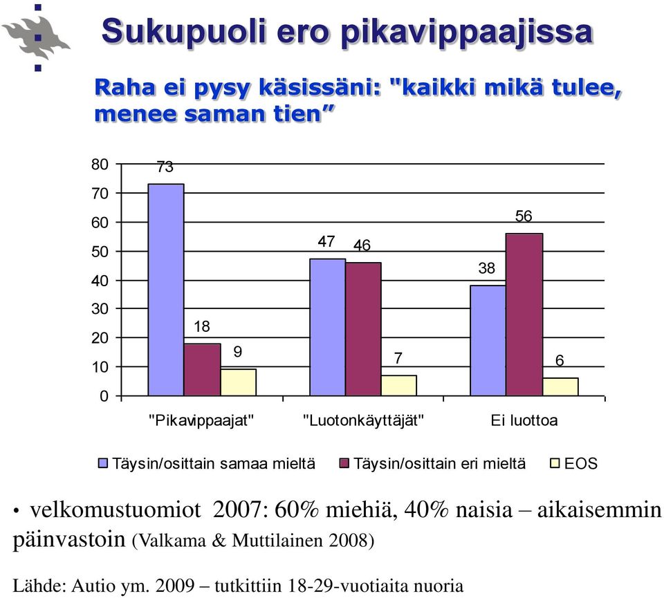 Täysin/osittain samaa mieltä Täysin/osittain eri mieltä EOS velkomustuomiot 2007: 60% miehiä, 40%