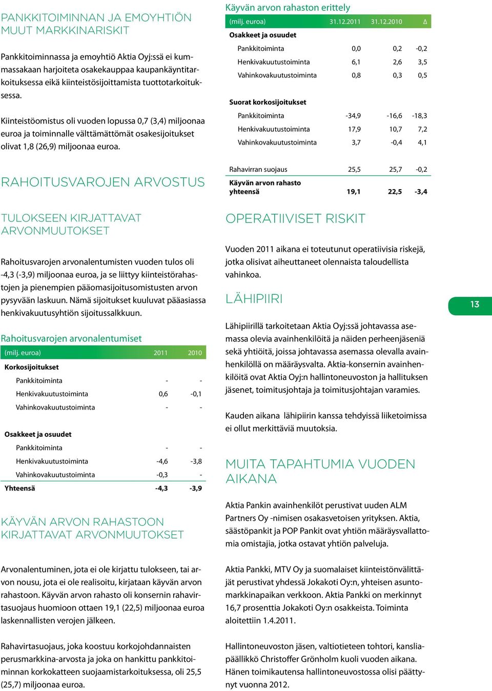 RAHOITUSVAROJEN ARVOSTUS TULOKSEEN KIRJATTAVAT ARVONMUUTOKSET Rahoitusvarojen arvonalentumisten vuoden tulos oli -4,3 (-3,9) miljoonaa euroa, ja se liittyy kiinteistörahastojen ja pienempien