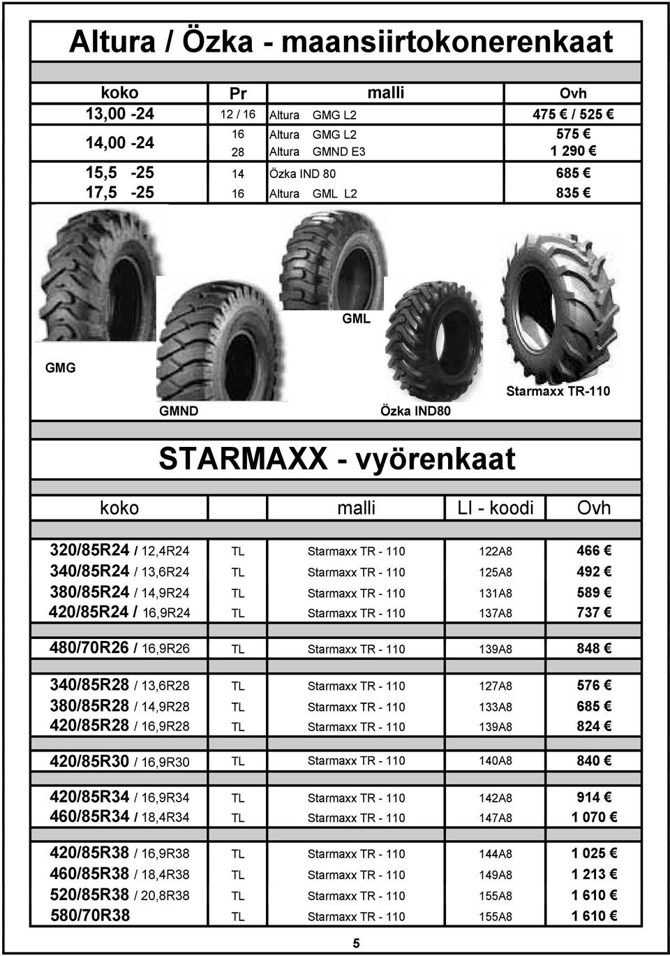 14,9R24 131A8 589 420/85R24 / 16,9R24 137A8 737 480/70R26 / 16,9R26 139A8 848 340/85R28 / 13,6R28 7A8 576 380/85R28 /14,9R28 133A8 685 420/85R28 / 16,9R28 139A8 824 420/85R30 /