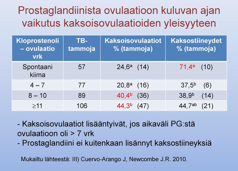 (6) 8 10 89 40,4 b (36) 38,9 b (14) 11 106 44,3 b (47) 44,7 ab (21) - Kaksoisovulaatiot lisääntyivät, jos aikaväli PG:stä