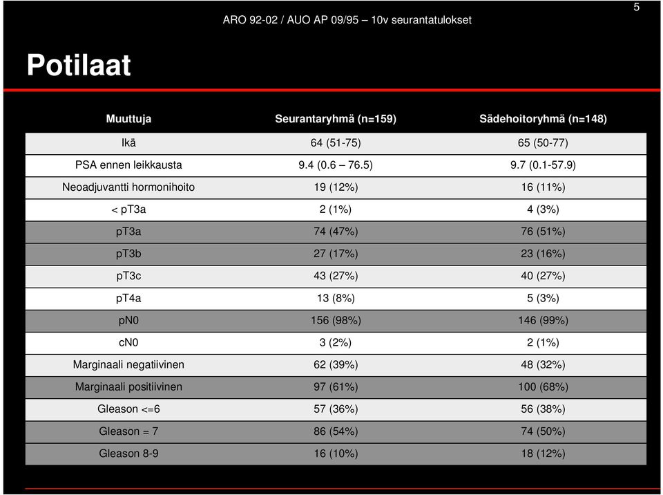 9) Neoadjuvantti hormonihoito 19 (12%) 16 (11%) < pt3a 2 (1%) 4 (3%) pt3a 74 (47%) 76 (51%) pt3b 27 (17%) 23 (16%) pt3c 43 (27%) 40 (27%)