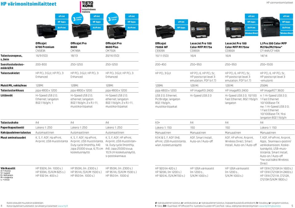 /min Suositustulostusmäärä/kk Tulostuskielet HP PCL 3 GUI; HP PCL 3 Enhanced Officejet Pro 8600 CM749A Officejet Pro 8600 Plus CM750A 16/9 (ISO) 18/13 20/16 (ISO) 200-800 250-1250 250-1250 HP PCL 3