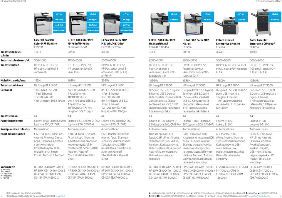 /kk 500 1500 1000 2500 2000 6000 Tulostuskielet HP postscript level 3 -emulointi HP postscript level 3 -emulointi HP Postscript Level 3 emulation, PDF (v 1.