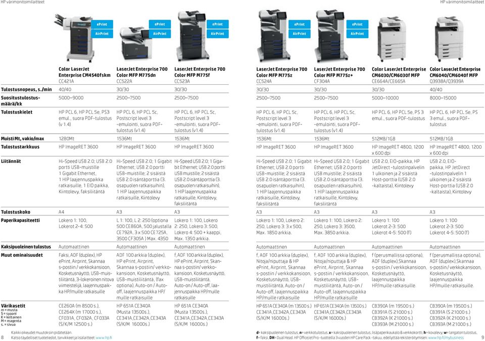 4) Muisti Mt, vakio/max 1280Mt 1536Mt 1536Mt Tulostustarkkuus HP ImageRET 3600 HP ImageRET 3600 HP ImageRET 3600 Liitännät Hi-Speed USB 2.0; USB 2.