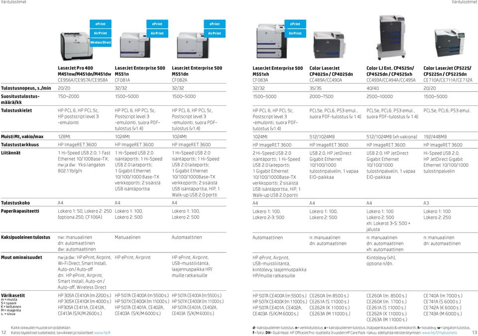 HP ImageRET 3600 HP ImageRET 3600 Liitännät 1 Hi-Speed USB 2.0; 1 Fast Ethernet 10/100Base-TX; nw ja dw: Yksi langaton 802.11b/g/n 1 Hi-Speed USB 2.0 isäntäportti; 1 Hi-Speed USB 2.