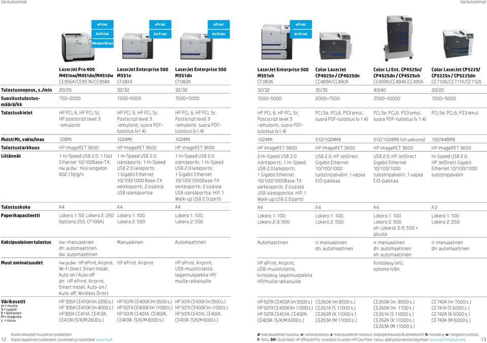 HP ImageRET 3600 HP ImageRET 3600 Liitännät 1 Hi-Speed USB 2.0; 1 Fast Ethernet 10/100Base-TX; nw ja dw: Yksi langaton 802.11b/g/n 1 Hi-Speed USB 2.0 isäntäportti; 1 Hi-Speed USB 2.