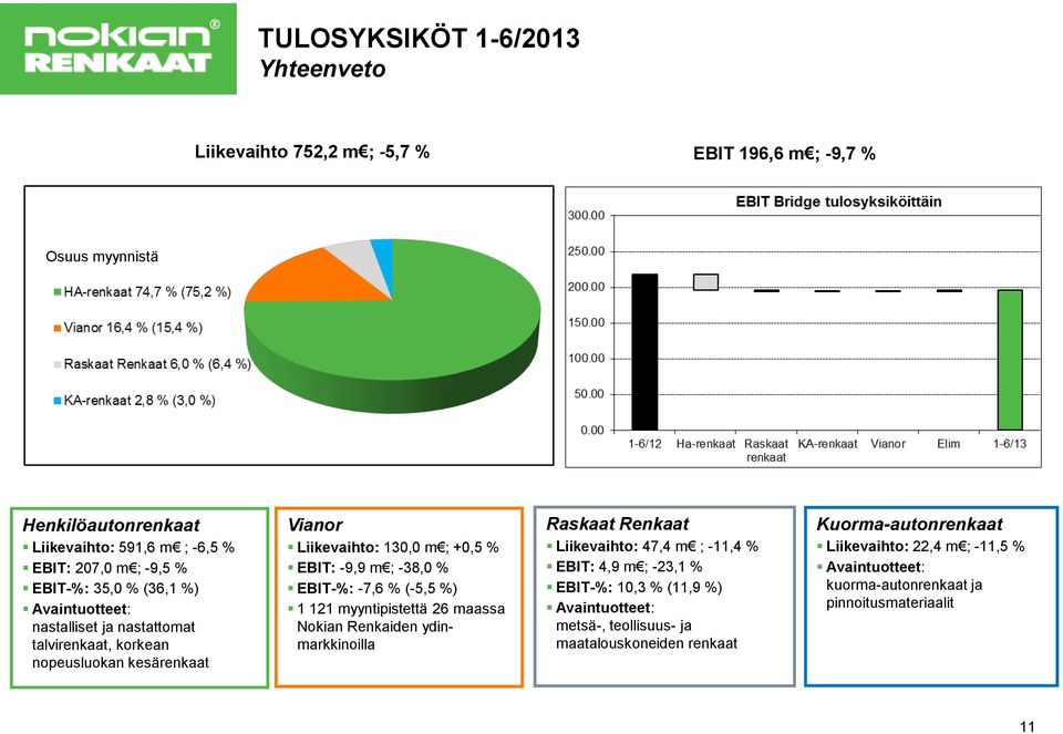 EBIT-%: -7,6 % (-5,5 %) 1 121 myyntipistettä 26 maassa Nokian Renkaiden ydinmarkkinoilla Raskaat Renkaat Liikevaihto: 47,4 m ; -11,4 % EBIT: 4,9 m ; -23,1 % EBIT-%: 10,3 %