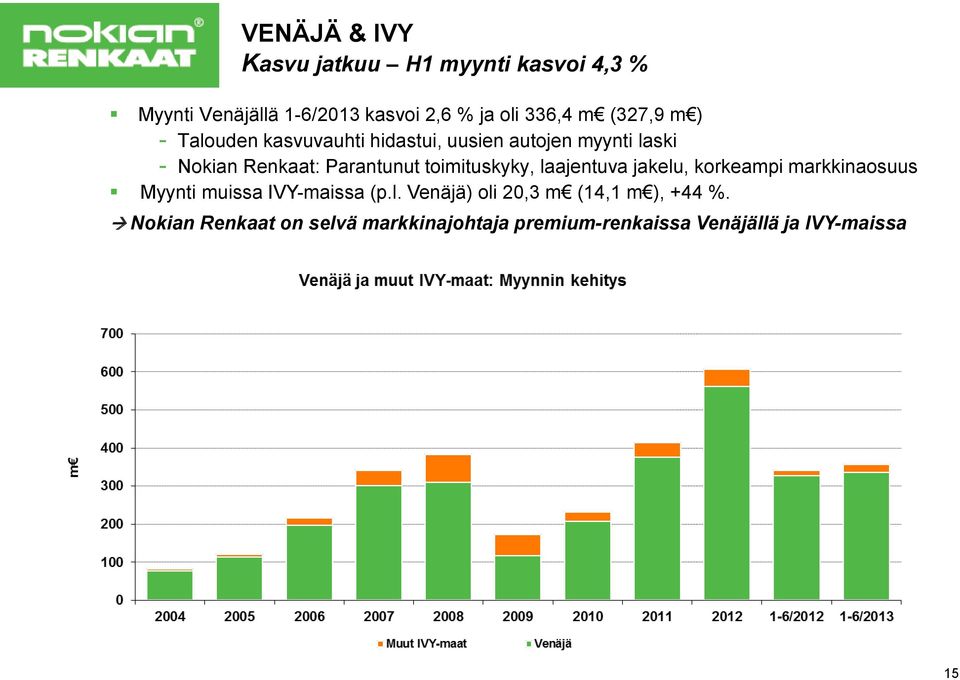 toimituskyky, laajentuva jakelu, korkeampi markkinaosuus Myynti muissa IVY-maissa (p.l. Venäjä) oli 20,3 m (14,1 m ), +44 %.
