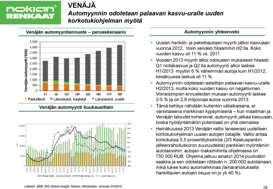 2011 Vuoden 2013 myynti alkoi odotusten mukaisesti hitaasti: Q1 nollakasvua ja Q2:lla automyynti alkoi laskea. H1/2013 myytiin 6 % vähemmän autoja kuin H1/2012; kesäkuussa laskua oli 11 %.