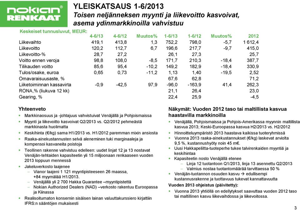 voitto 85,6 95,4-10,2 149,2 182,9-18,4 330,9 Tulos/osake, euroa 0,65 0,73-11,2 1,13 1,40-19,5 2,52 Omavaraisuusaste, % 67,6 62,8 71,2 Liiketoiminnan kassavirta -0,9-42,5 97,9-96,0-163,9 41,4 262,3