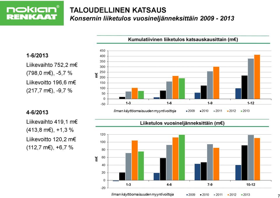 m ), -5,7 % Liikevoitto 196,6 m (217,7 m ), -9,7 % 4-6/2013 Liikevaihto 419,1 m