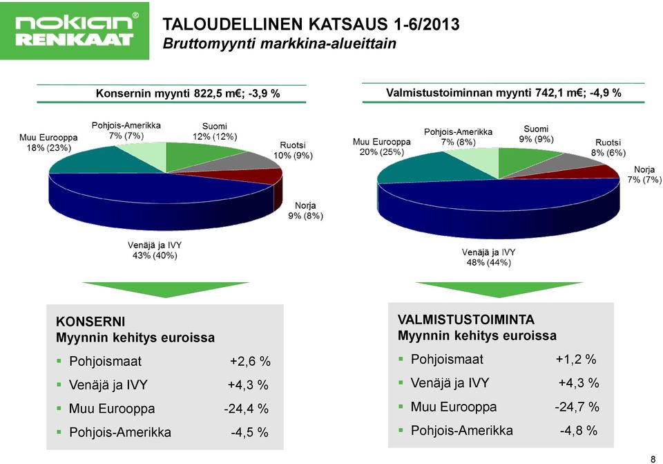 Venäjä ja IVY +4,3 % Muu Eurooppa -24,4 % Pohjois-Amerikka -4,5 % VALMISTUSTOIMINTA Myynnin