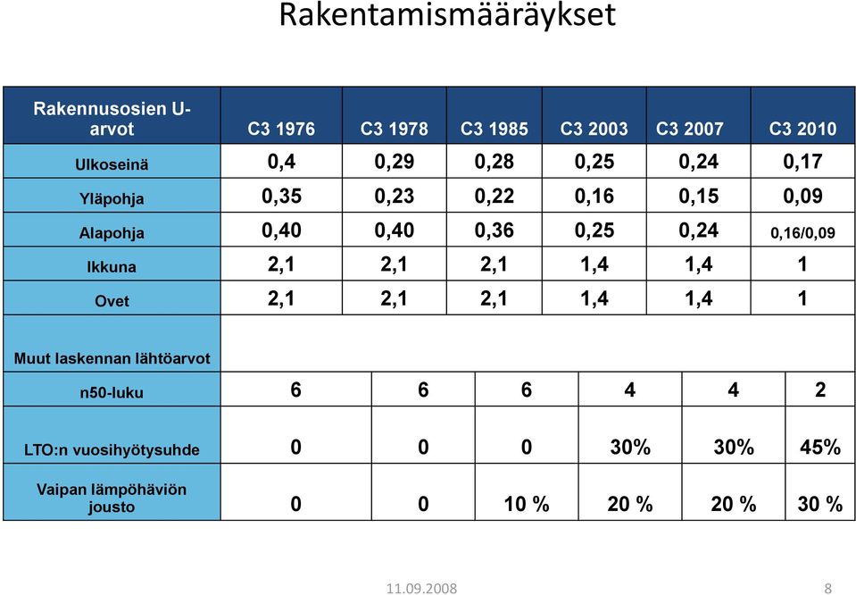 0,16/0,09 Ikkuna 2,1 2,1 2,1 1,4 1,4 1 Ovet 2,1 2,1 2,1 1,4 1,4 1 Muut laskennan lähtöarvot n50-luku 6 6