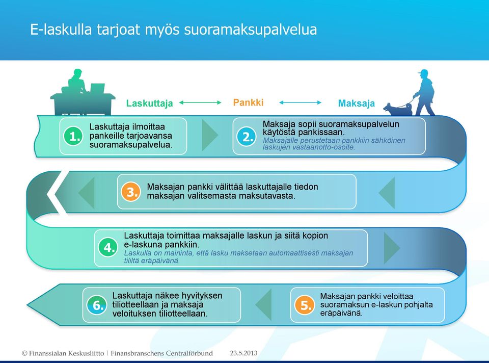 Maksajan pankki välittää laskuttajalle tiedon maksajan valitsemasta maksutavasta. 4. Laskuttaja toimittaa maksajalle laskun ja siitä kopion e-laskuna pankkiin.