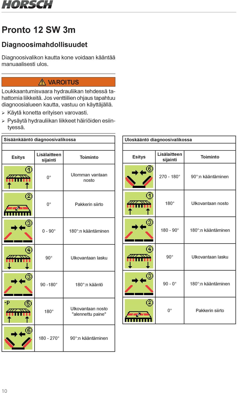 Sisäänkääntö diagnoosivalikossa Uloskääntö diagnoosivalikossa Esitys Lisälaitteen sijainti Toiminto Esitys Lisälaitteen sijainti Toiminto 0 Ulomman vantaan nosto 270-180 90 :n kääntäminen 0 Pakkerin
