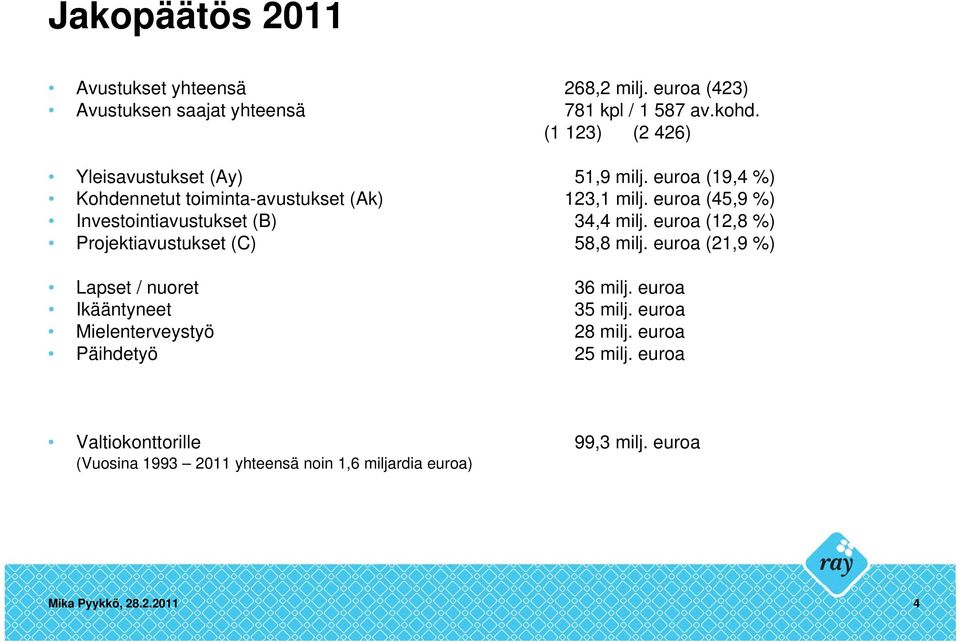 euroa (45,9 %) Investointiavustukset (B) 34,4 milj. euroa (12,8 %) Projektiavustukset (C) 58,8 milj. euroa (21,9 %) Lapset / nuoret 36 milj.