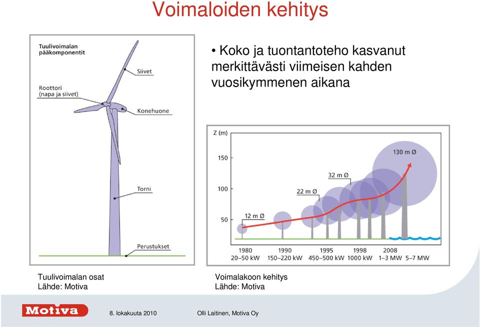 vuosikymmenen aikana Tuulivoimalan osat