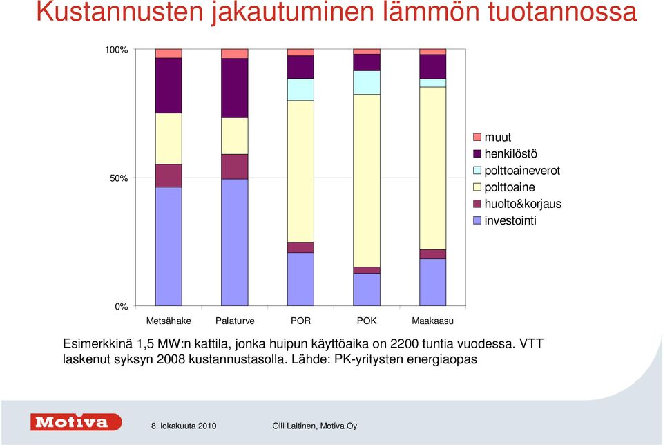 POR POK Maakaasu Esimerkkinä 1,5 MW:n kattila, jonka huipun käyttöaika on 2200