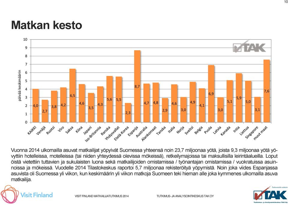 maksullisilla leirintäalueilla. Loput öistä vietettiin tuttavien ja sukulaisten luona sekä matkailijoiden omistamissa / työnantajan omistamissa / vuokratuissa asuinnoissa ja mökeissä.