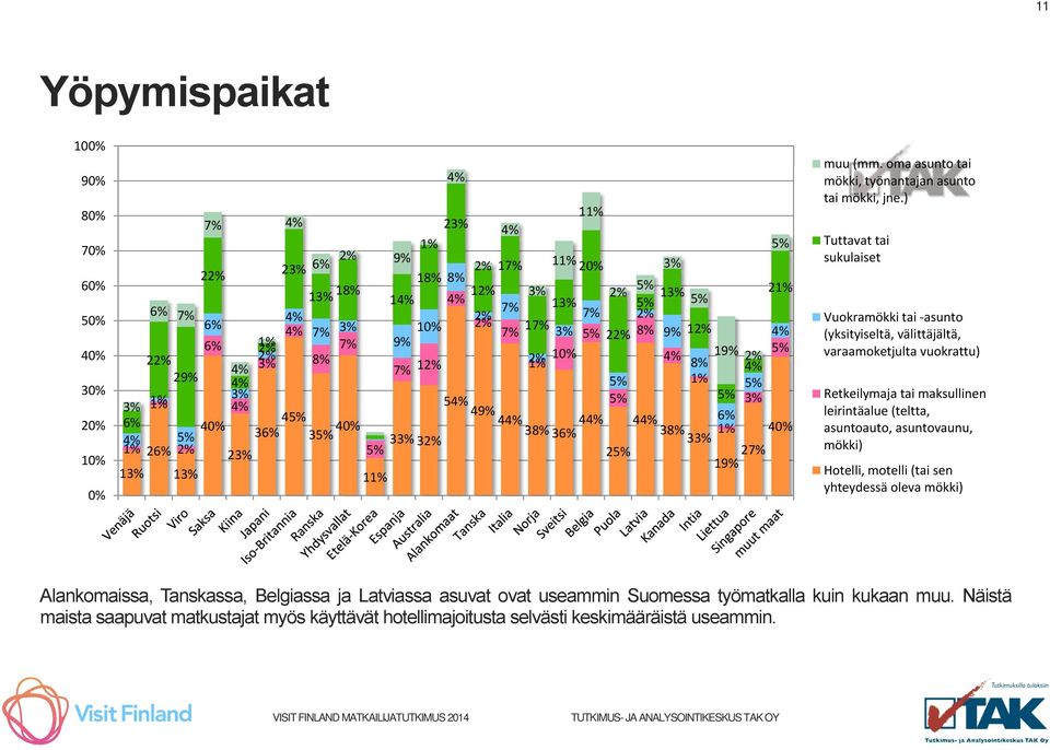 27% 13% 13% 11% muu (mm. oma asunto tai mökki, työnantajan asunto tai mökki, jne.