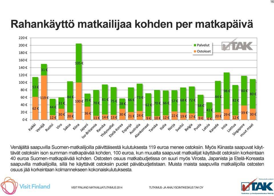 Myös Kiinasta saapuvat käyttävät ostoksiin ison summan matkapäivää kohden, 100 euroa, kun muualta saapuvat matkailijat käyttävät ostoksiin korkeintaan 40 euroa Suomen-matkapäivää kohden.