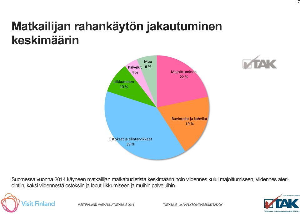 vuonna 2014 käyneen matkailijan matkabudjetista keskimäärin noin viidennes kului